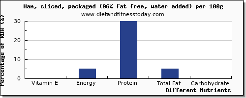 chart to show highest vitamin e in ham per 100g